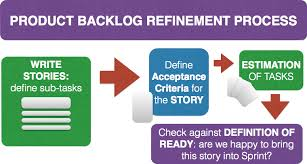 Constant backlog refinement Constant backlog refinement