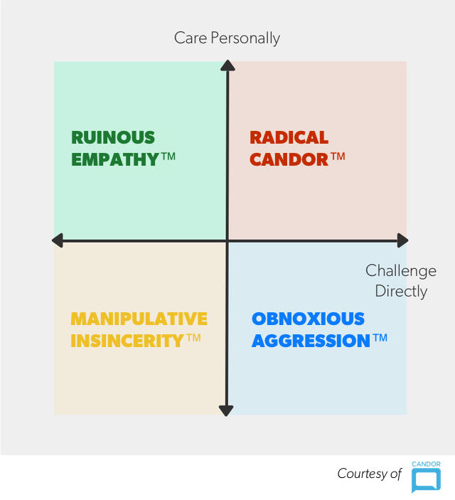 The intersection of caring personally about someone and challenging them directly