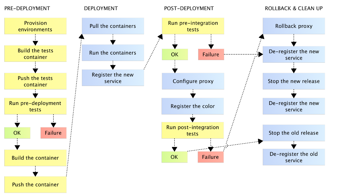Achievers Jenkins 2.0 pipeline process Achievers Jenkins 2.0 pipeline process