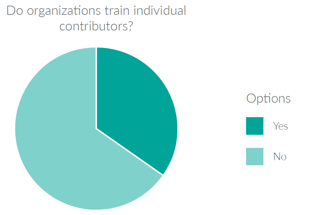 Recognition program individual training Workforce Institute chart