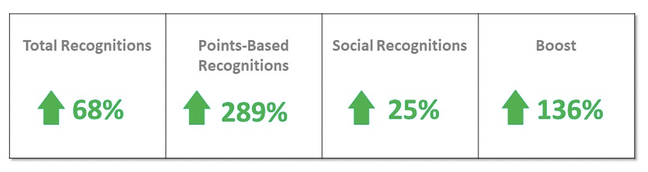 Recognition program data and insights