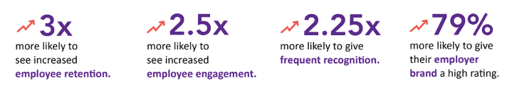 Employee Recognition Statistics