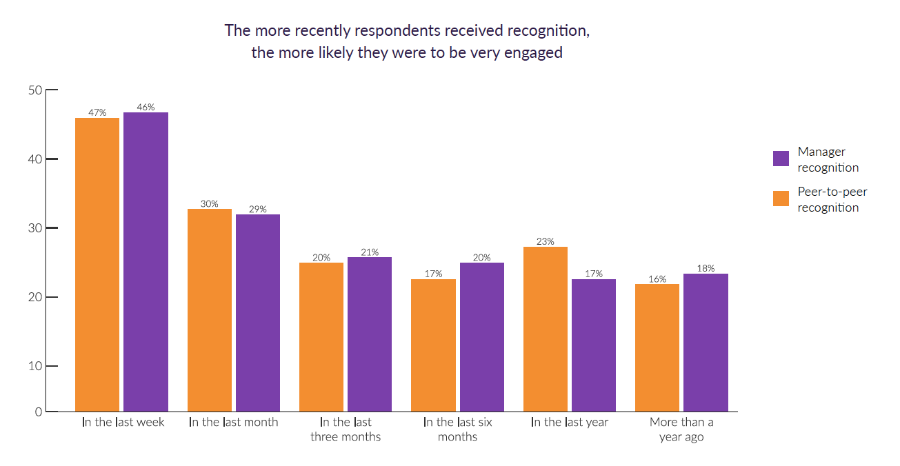 Employee Recognition and Engagement COVID Report