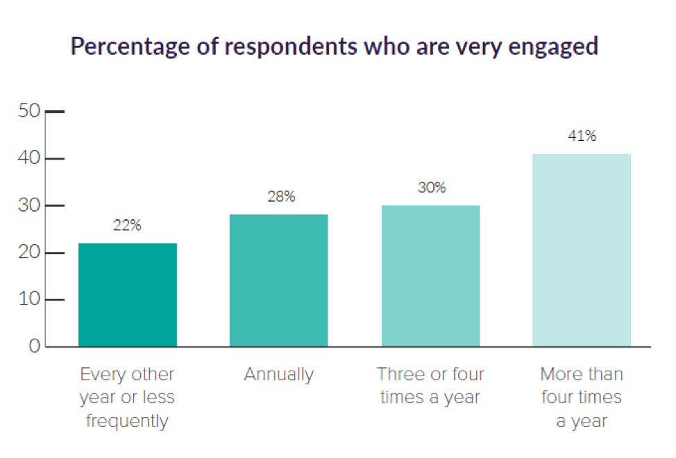 Recognition vs percentage of employees who are very engaged graph