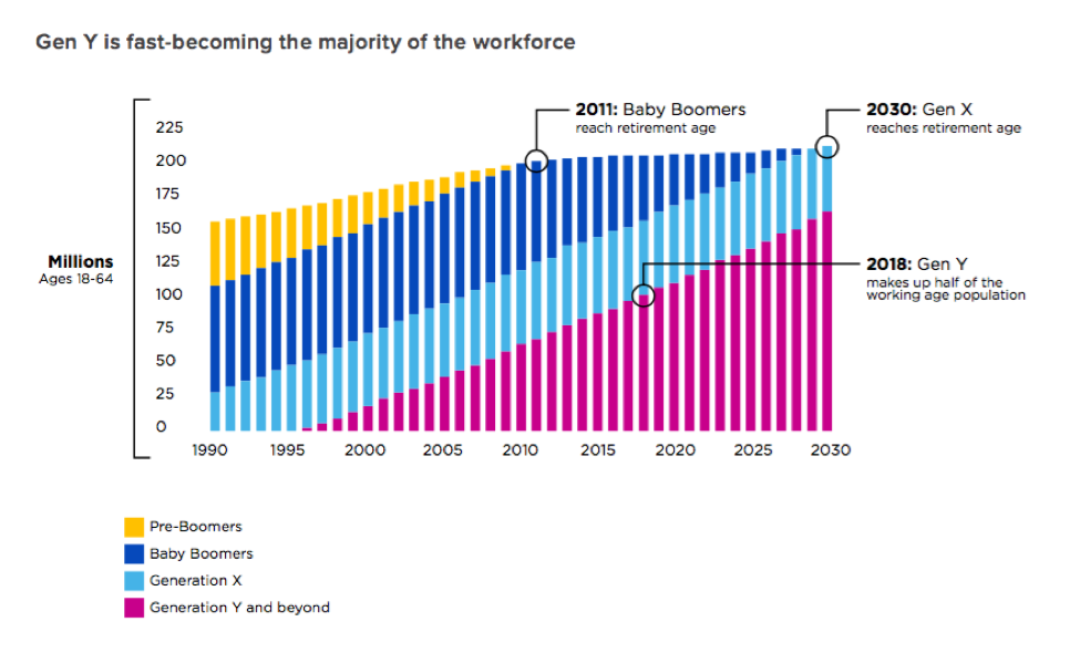 Case for Recognition Gen Y Chart