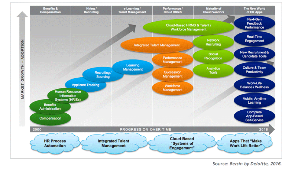 Bersin by Deloitte provided an HR Software evolution report in 2016