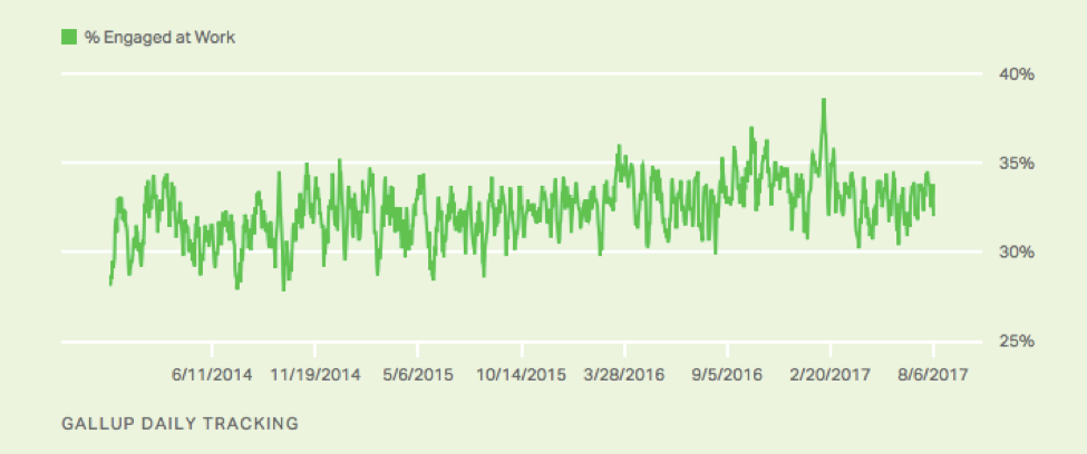 Gallup Study - Engagement at work chart