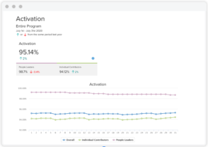 Activation Rates