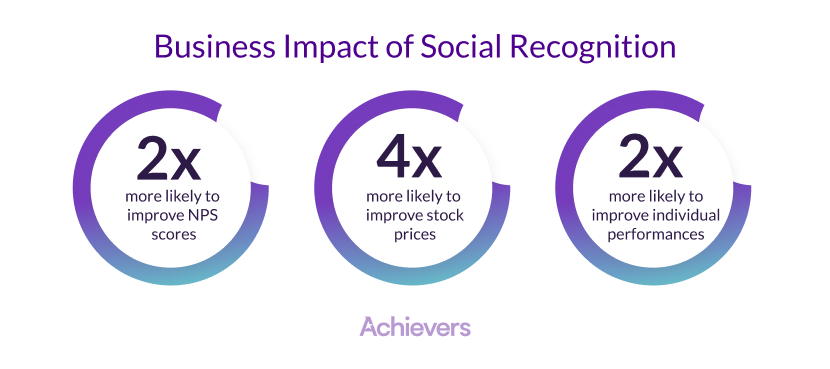Business impact of social recognition statistics