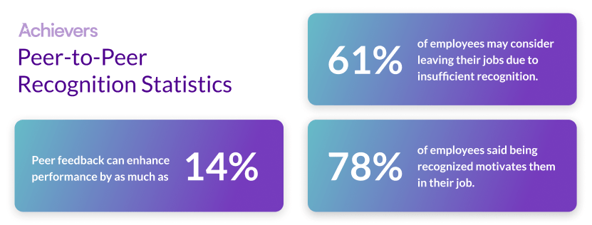 Peer to peer recognition statistics