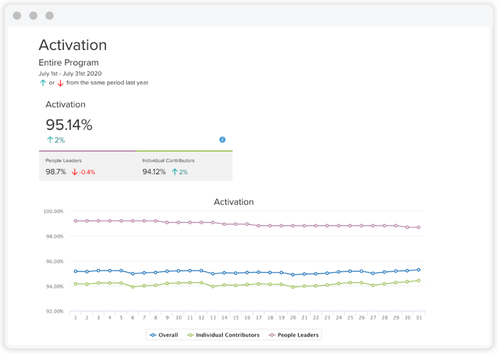 screen shots of activation charts for employee recognition 