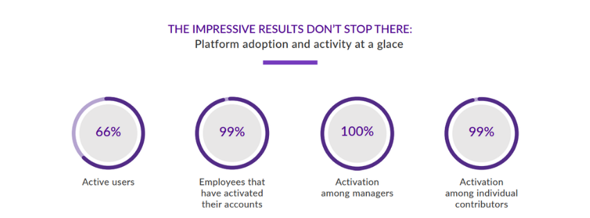 PointClickCare and Achievers program success stats