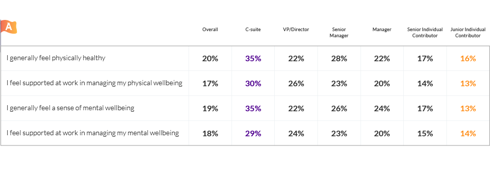 Addressing Stress in the Workplace Chart