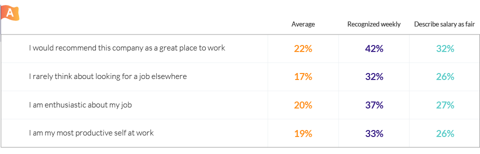 Employee Recognition Graph