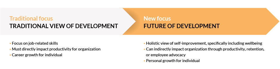 What is the future of employee development?