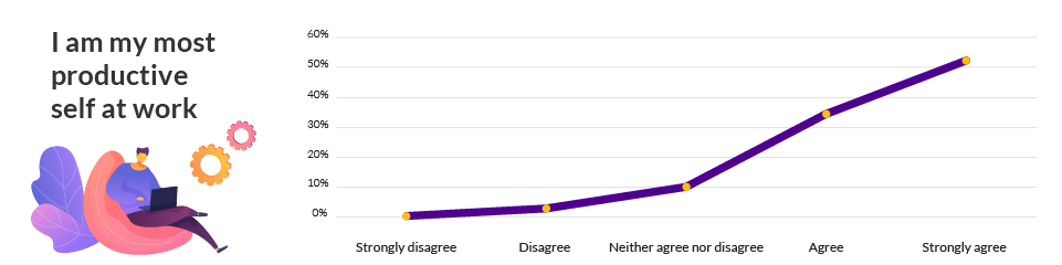 Workplace Productivity Chart