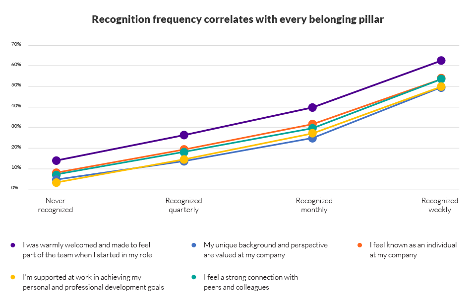 Employee Recognition Frequency and Belonging Model Graph