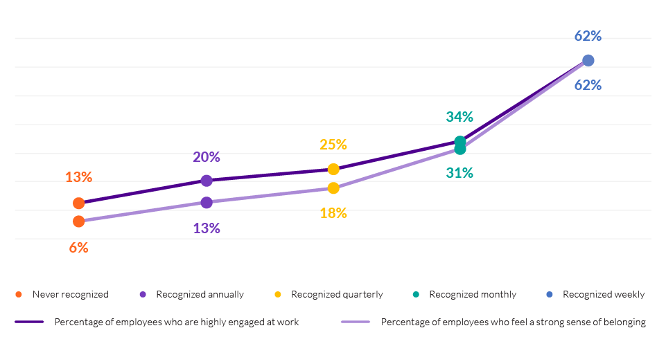 Chart showing frequent employee recognition drives engagement and belonging