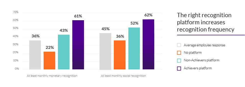 Achievers outperforms its competitors in driving frequent recognition chart