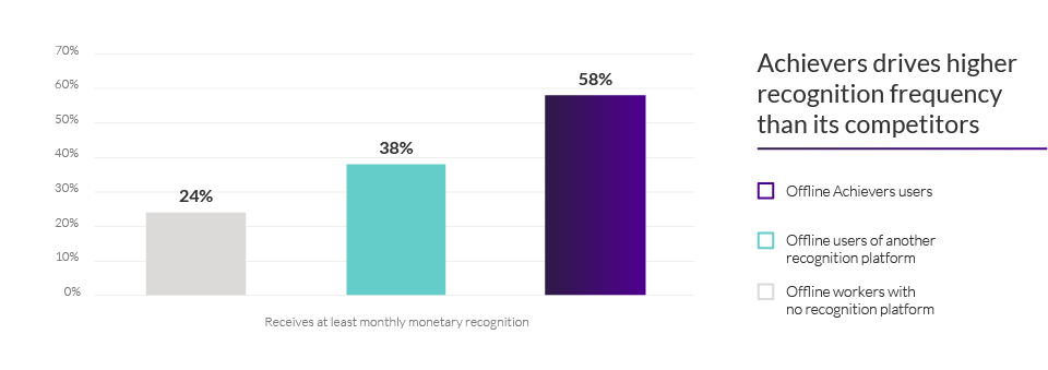 Achievers recognition platform drives higher recognition frequency for offline workers than other platforms chart