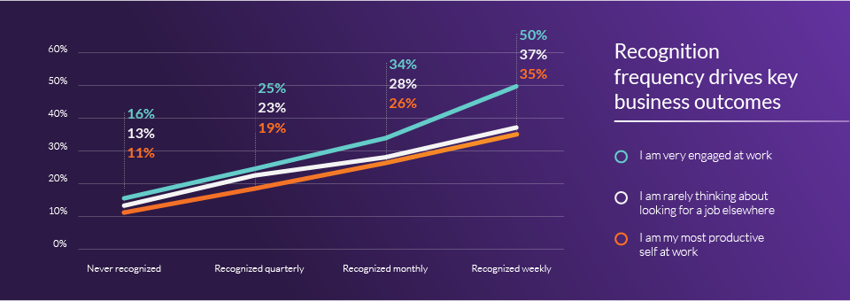 Frequent recognition drives engagement, job commitment, and productivity chart