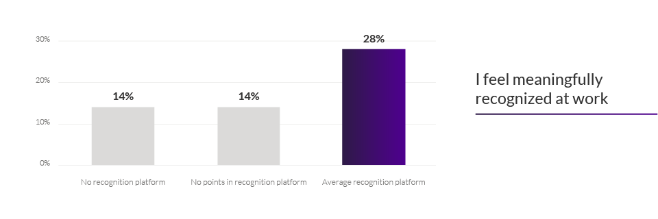 Recognition platforms without rewards points don't support a culture of recognition chart