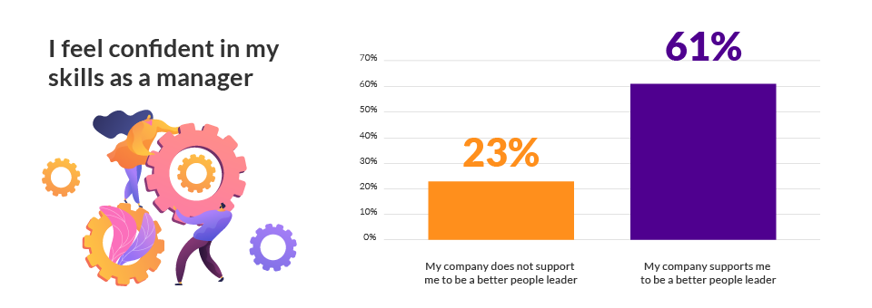 Supported managers feel more confident in their skills as a manager