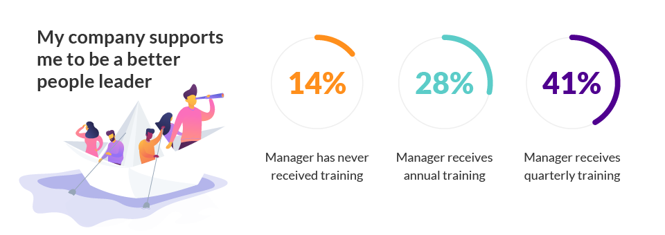 More frequent training increases feelings of organizational support for managers