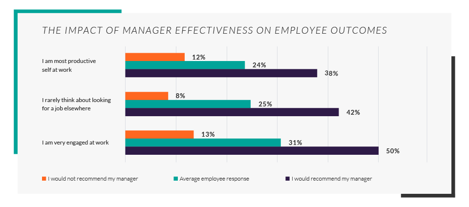 Manager effectiveness has a strong impact on employee outcomes