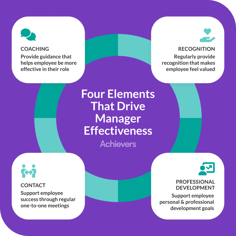 Four elements of manager effectiveness