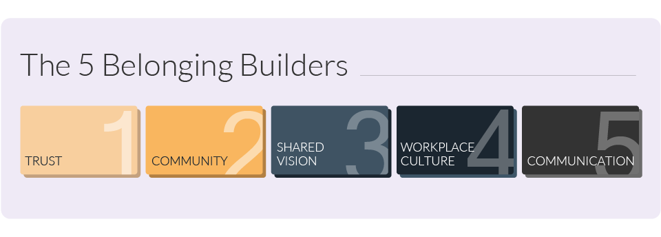 The five belonging builders have a two-way correlation with belonging