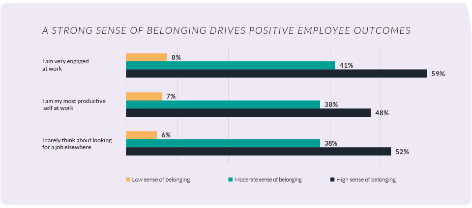 Achievers Workforce Institute Belonging Basics chart showing high belonging correlates positively with engagement, productivity, and job commitment