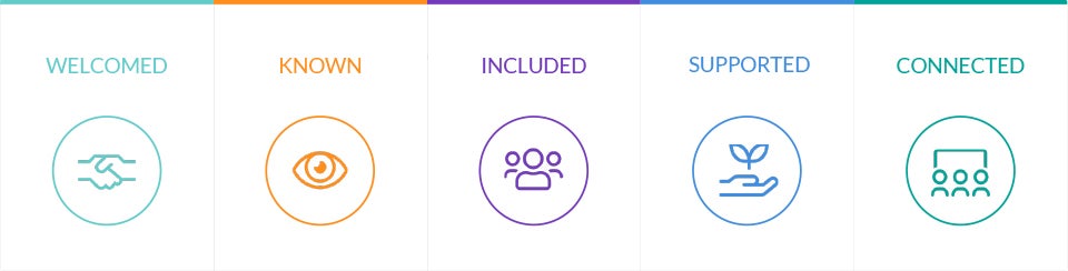 The 5 pillars of belonging: Welcomed, Known, Included, Supported, Connected.