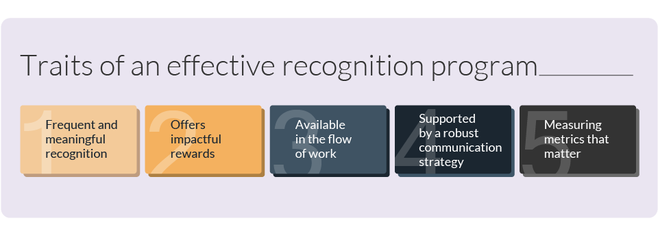 Research shows that there are five traits of an effective recognition program.