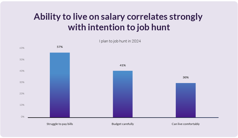 Employees who struggle to make ends meet are more likely to job hunt in 2024