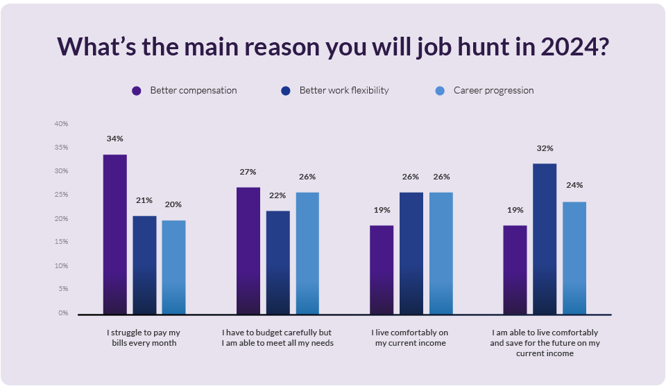 Achievers Workforce Institute shows employees who struggle to pay core expenses are more likely to be motivated by pay when job hunting