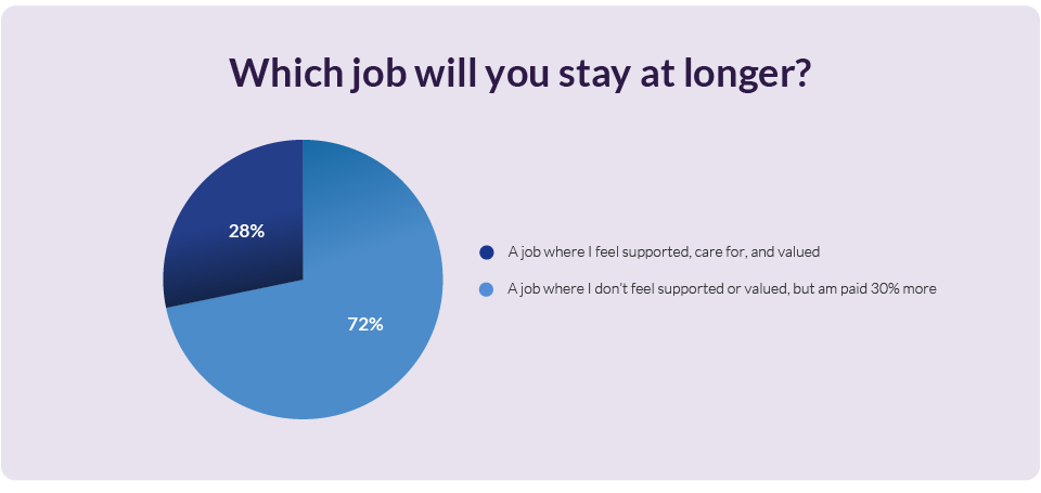 Most employees would prefer to stay where they are valued and supported over a role that paid more but didn’t have those traits