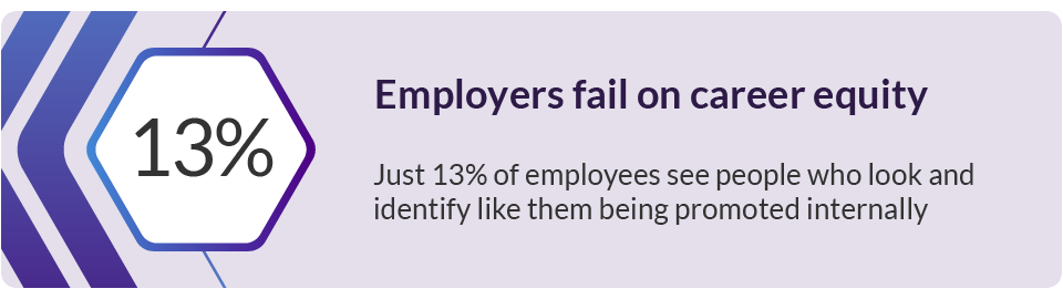 Only 13% of employees say people who look and identify like them get promoted