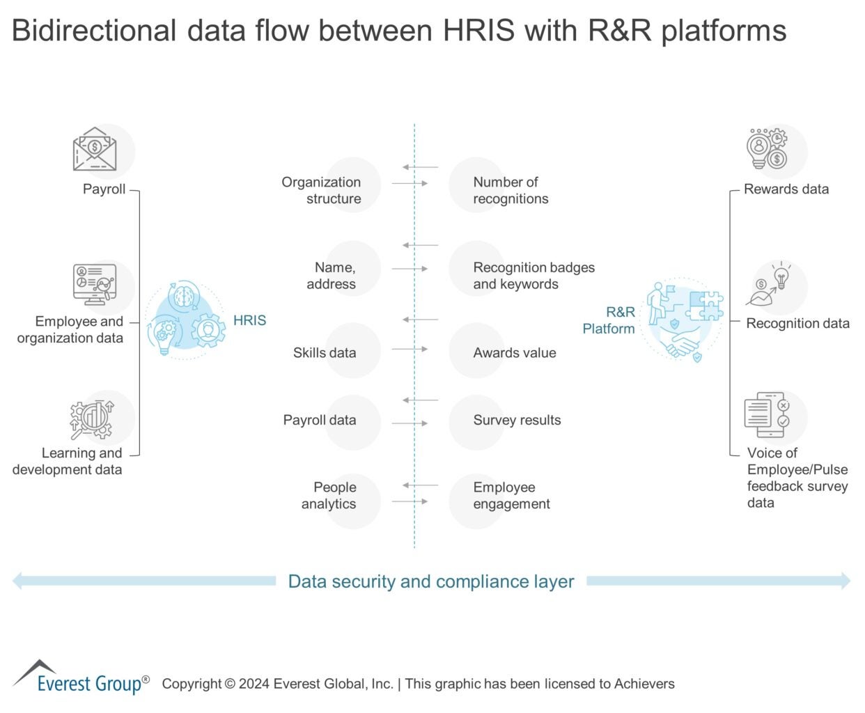 Chart showing bidirectional data flow between recognition and HRIS platforms