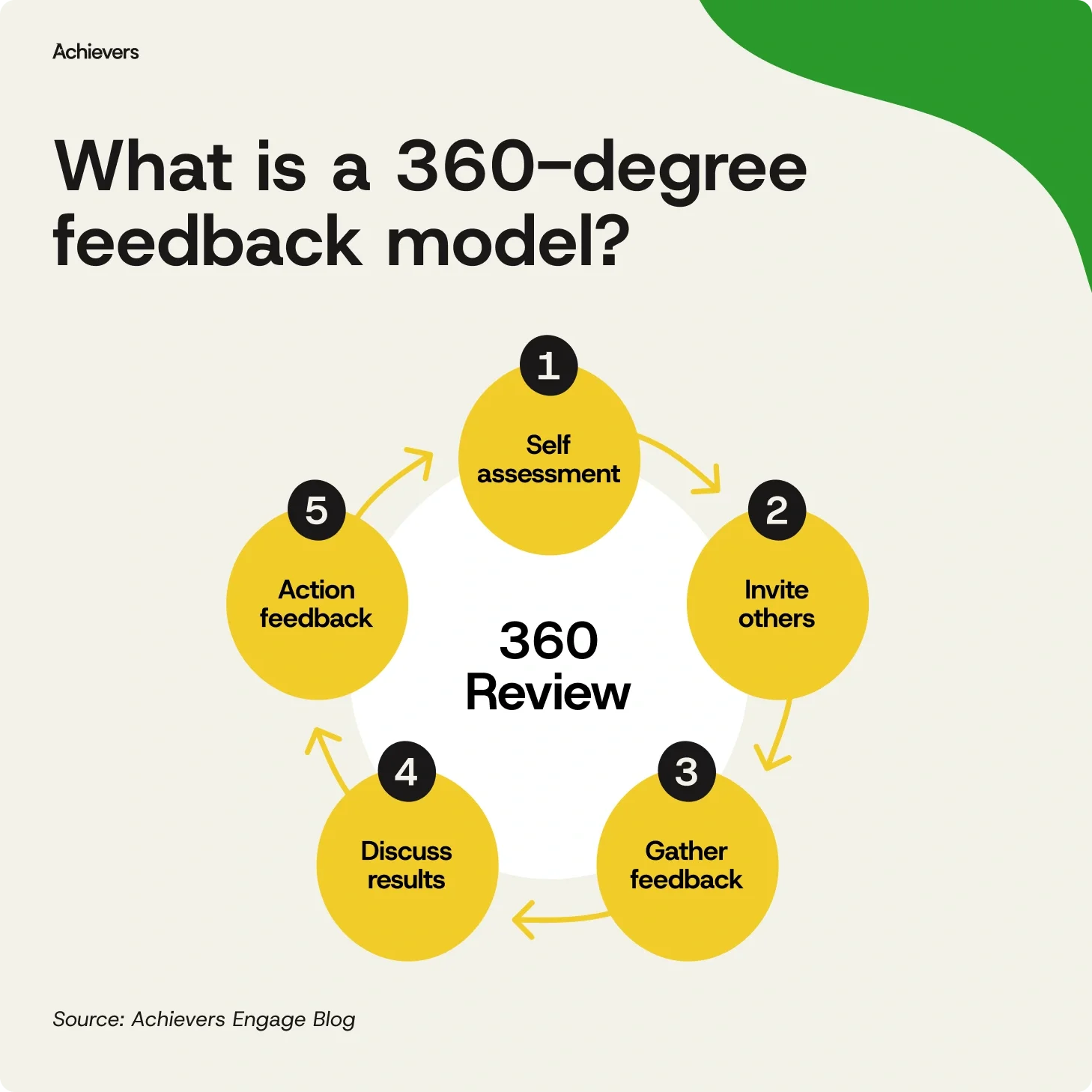What is a 360-degree feedback model? 