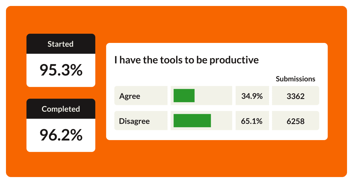 Screenshot of the Achievers platform showing survey result analytics, including how many started and completed the survey