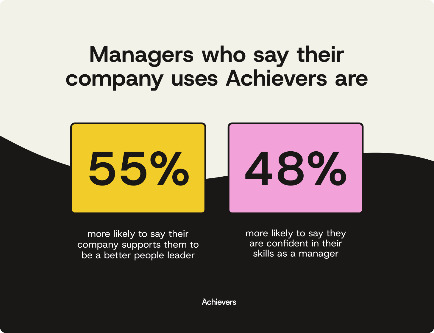 Managers at companies using Achievers are 55% more likely to feel supported as leaders and 48% more likely to feel confident in their skills