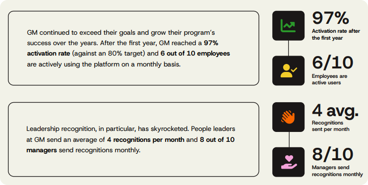 GM statistics after using Achievers
