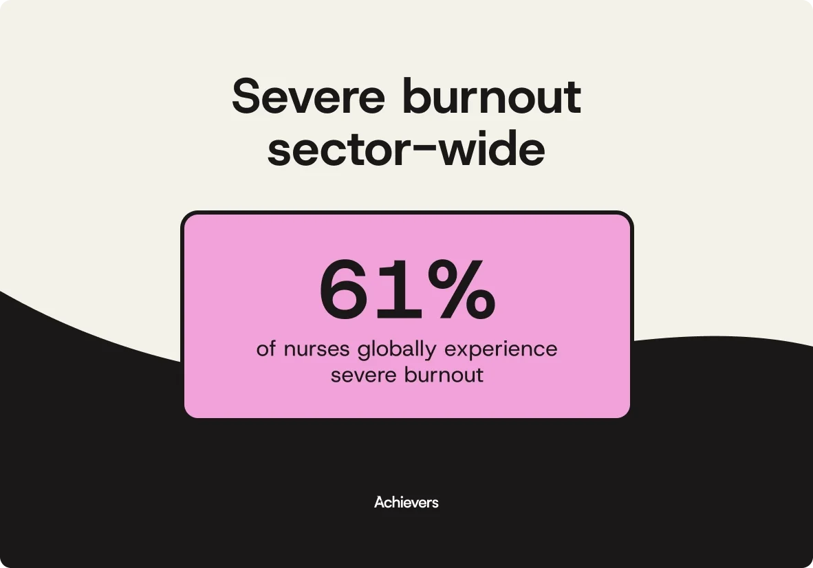 61% of nurses experience severe burnout