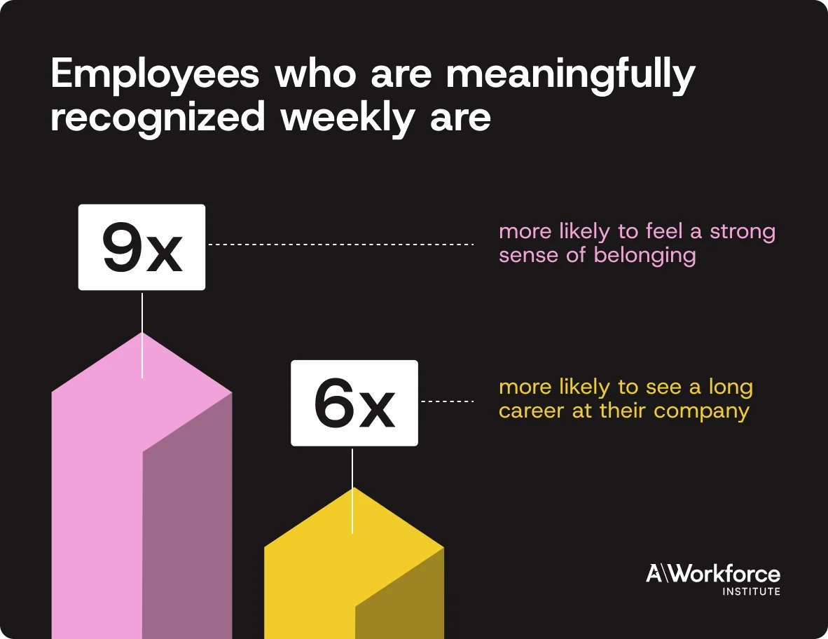 Weekly employee recognition statistics