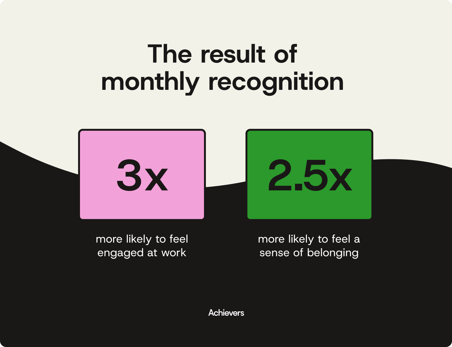 Global recognition playbook statistic about monthly employee recognition