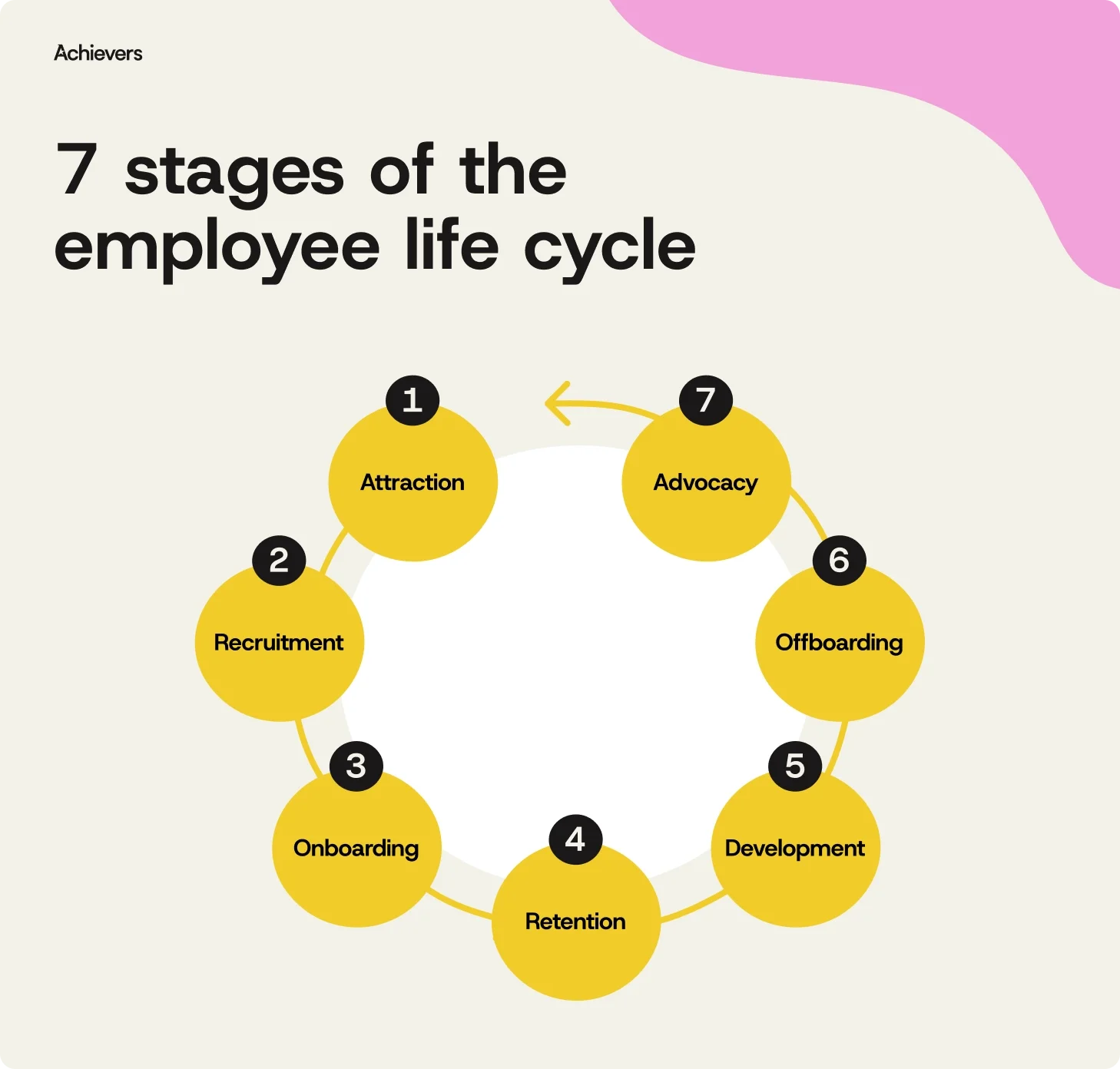 7 stages of the employee life cycle