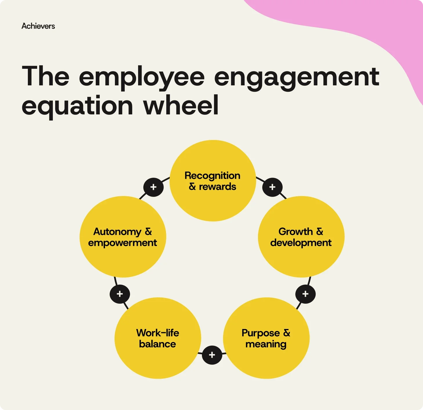 The employee engagement equation wheel