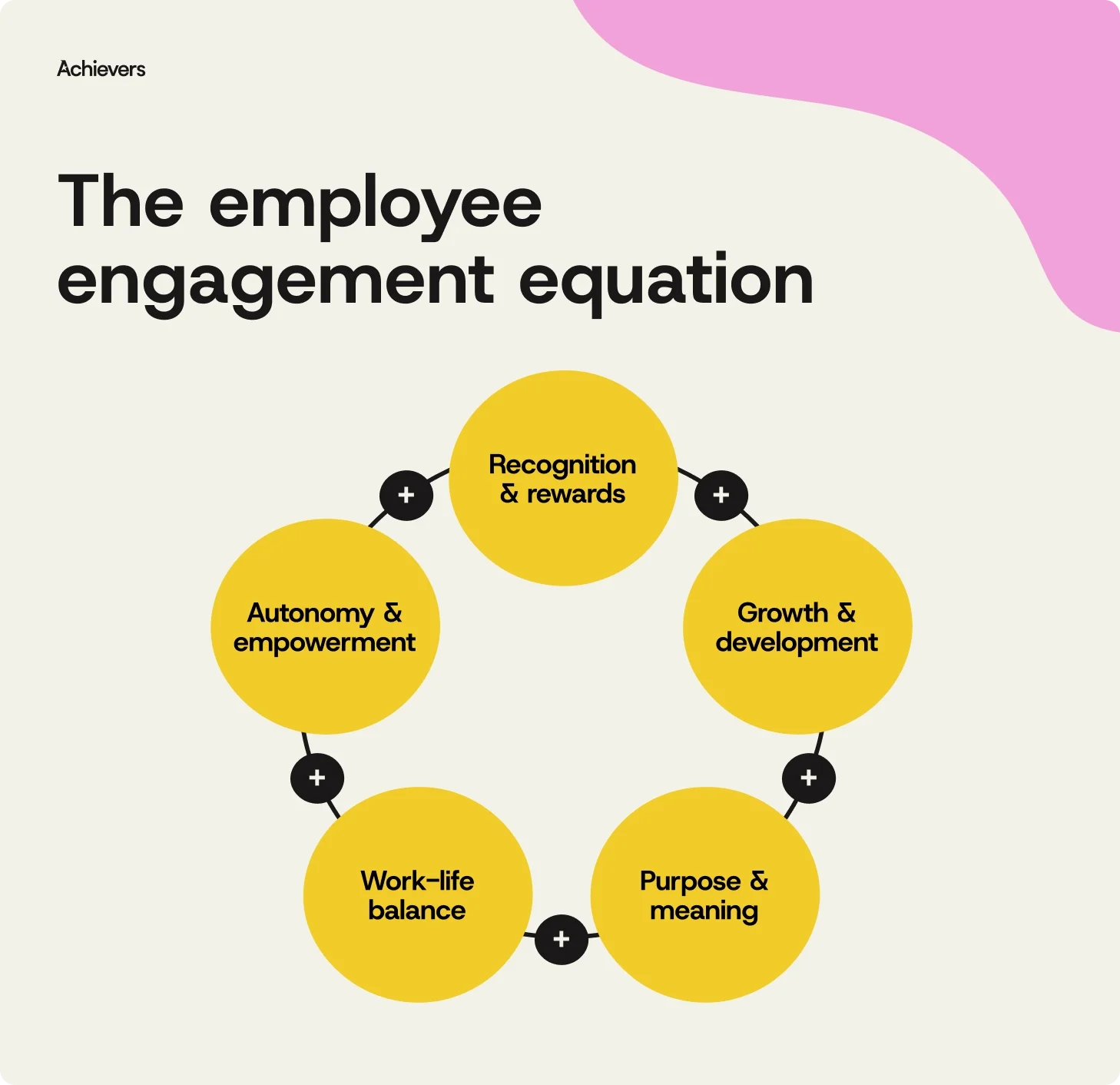 The employee engagement equation