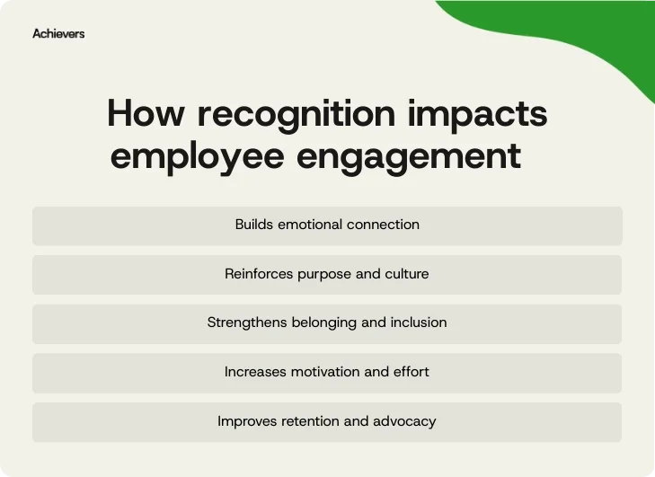The link between employee engagement and recognition
